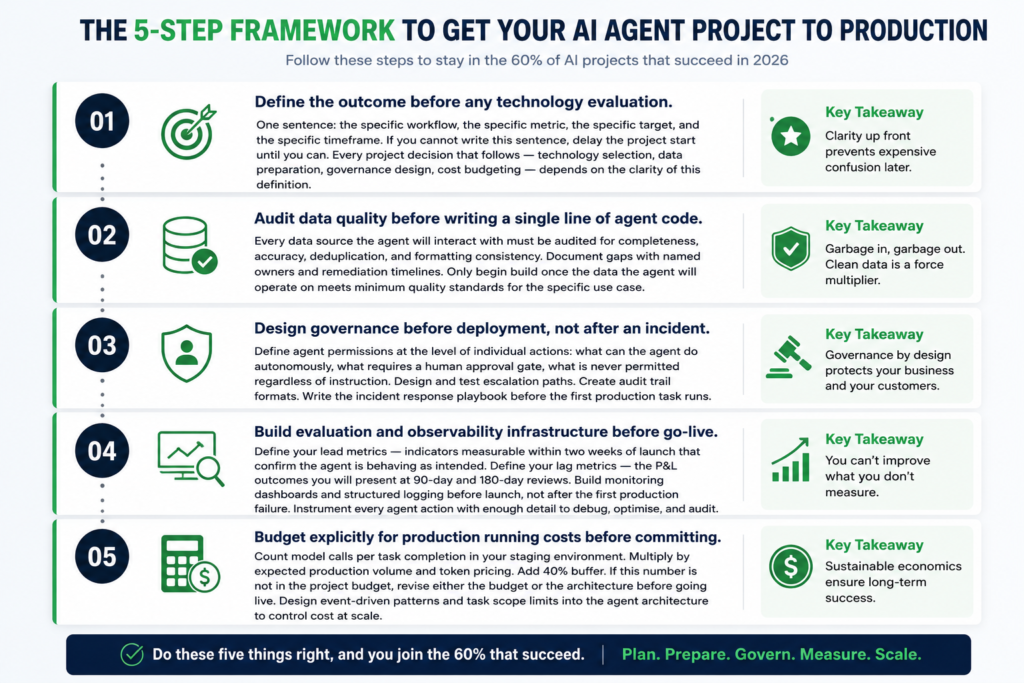 5 step AI agent project success framework showing Define Outcome, Audit Data, Design Governance, Build Observability, and Budget Production Costs to achieve successful AI deployment in 2026.