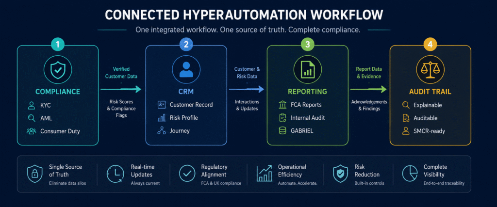 UK FinTech hyperautomation workflow connecting compliance CRM and regulatory reporting