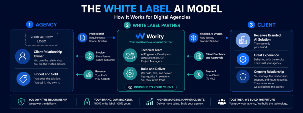 How white label AI development works for digital agencies — three-stage delivery model