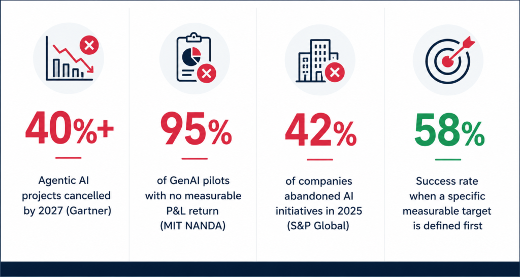 AI agent project failure reasons 2026 — why 40% get cancelled and how to survive