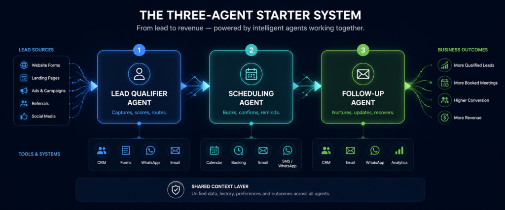 Three-agent AI starter system for SME showing lead to scheduling to follow-up workflow
