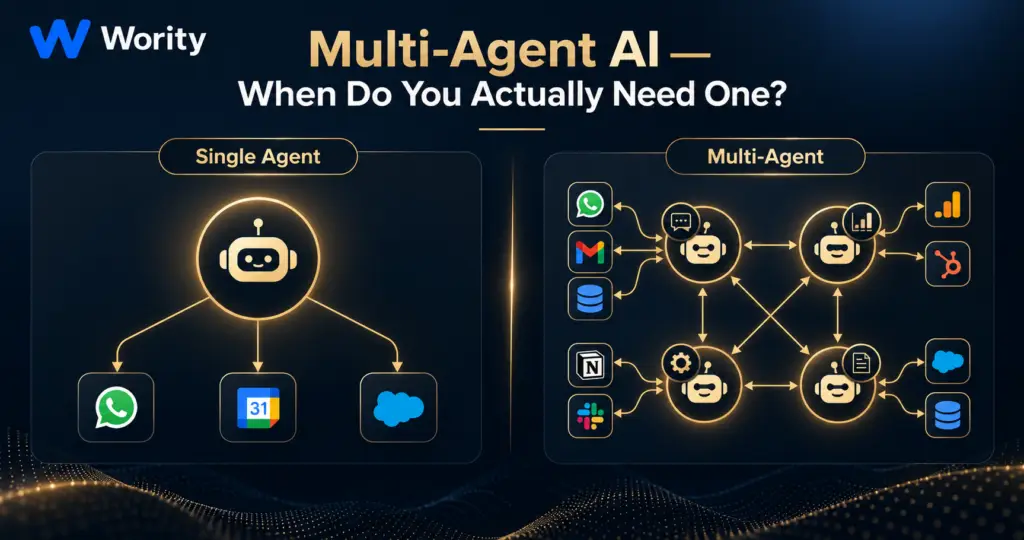 Single agent versus multi-agent AI architecture comparison diagram — Wority Technology